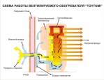 Принцип действия, схема установки и аксессуары